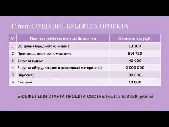4 Этап: СОЗДАНИЕ БЮДЖЕТА ПРОЕКТА БЮДЖЕТ ДЛЯ СТАРТА ПРОЕКТА СОСТАВЛЯЕТ: 2 668 020 рублей