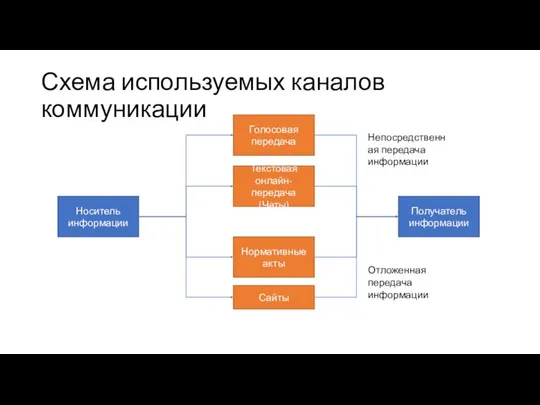 Схема используемых каналов коммуникации Носитель информации Получатель информации Голосовая передача Текстовая