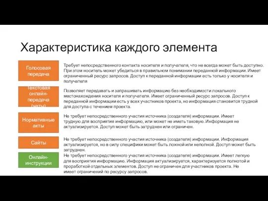 Характеристика каждого элемента Голосовая передача Текстовая онлайн-передача (чаты) Нормативные акты Сайты