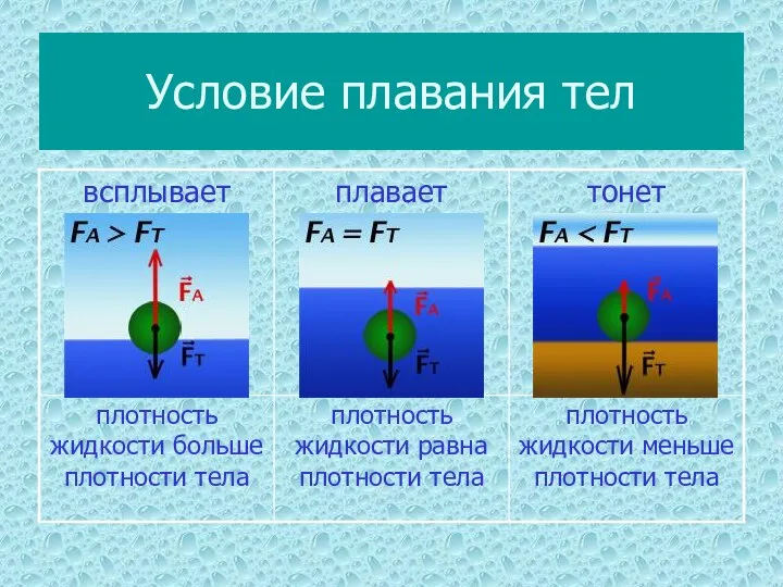 Условие плавания тел