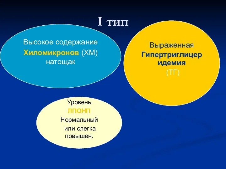 I тип Высокое содержание Хиломикронов (ХМ) натощак Выраженная Гипертриглицеридемия (ТГ) Уровень ЛПОНП Нормальный или слегка повышен.