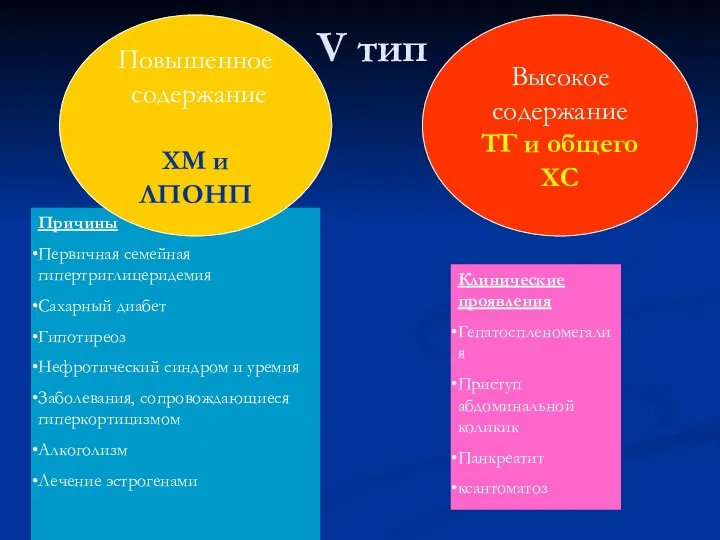 V тип Высокое содержание ТГ и общего ХС Причины Первичная семейная