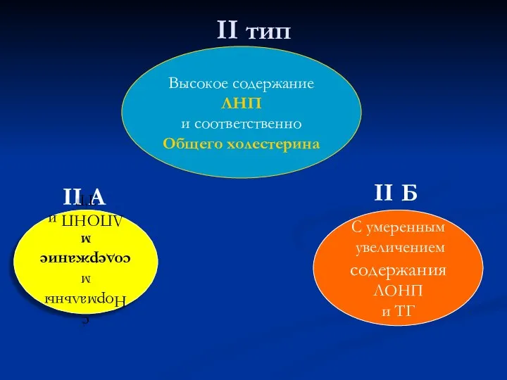 II тип Высокое содержание ЛНП и соответственно Общего холестерина II A