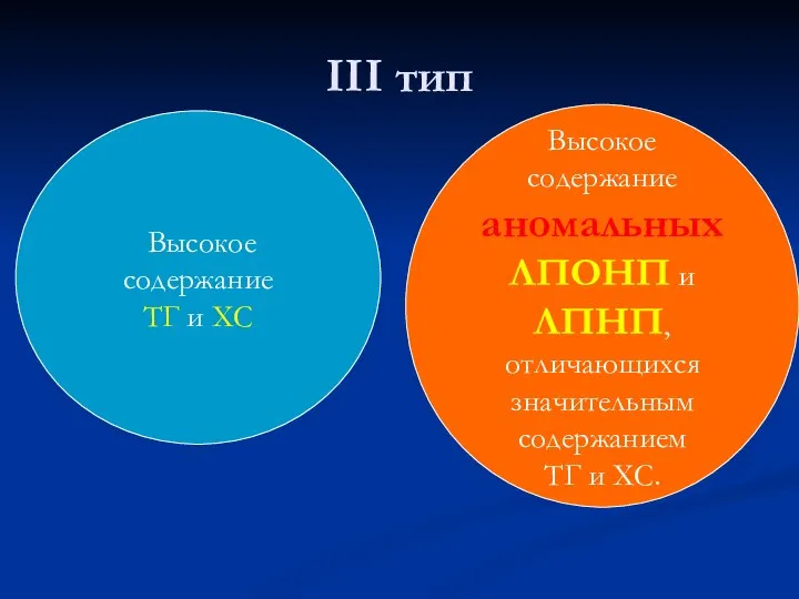 III тип Высокое содержание ТГ и ХС Высокое содержание аномальных ЛПОНП