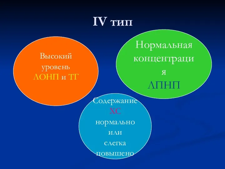 IV тип Высокий уровень ЛОНП и ТГ Нормальная концентрация ЛПНП Содержание ХС нормально или слегка повышено