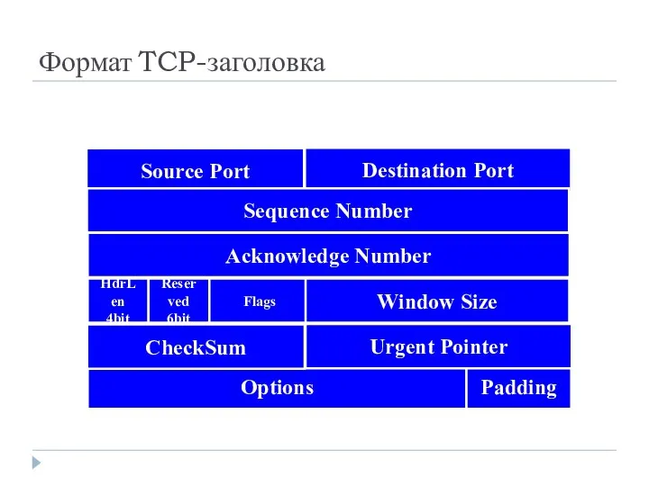 Формат TCP-заголовка Destination Port Source Port Options Padding Acknowledge Number Sequence