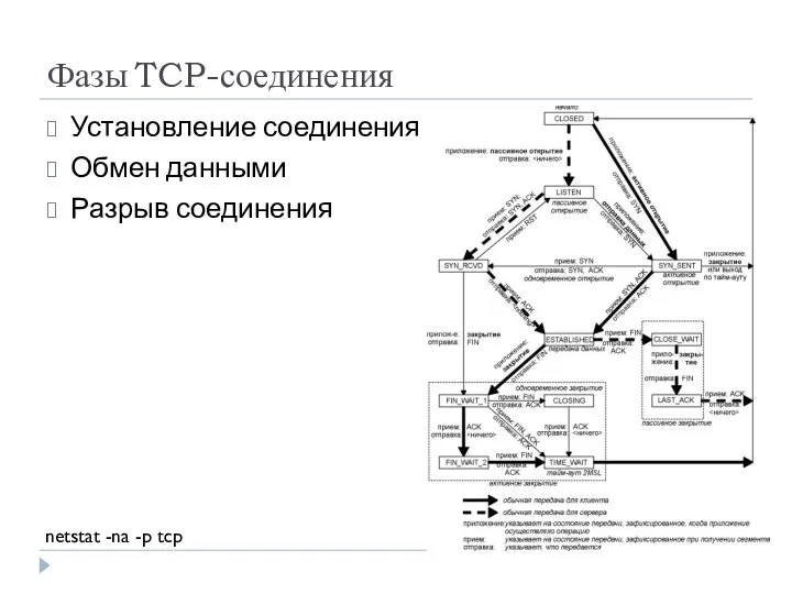 Фазы TCP-соединения Установление соединения Обмен данными Разрыв соединения netstat -na -p tcp