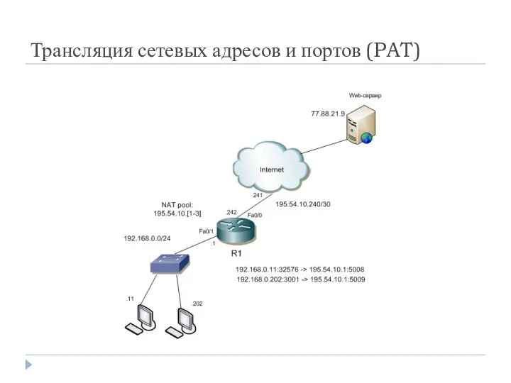 Трансляция сетевых адресов и портов (PAT)