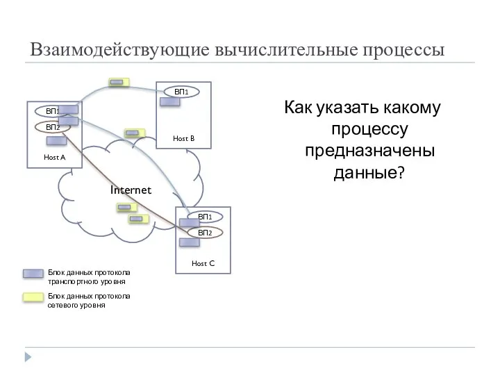 Internet Взаимодействующие вычислительные процессы Как указать какому процессу предназначены данные? Host