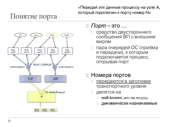 Понятие порта Порт – это … средство двустороннего сообщения ВП с