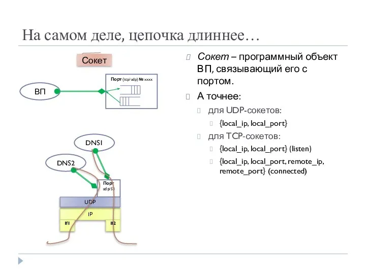 На самом деле, цепочка длиннее… Сокет – программный объект ВП, связывающий