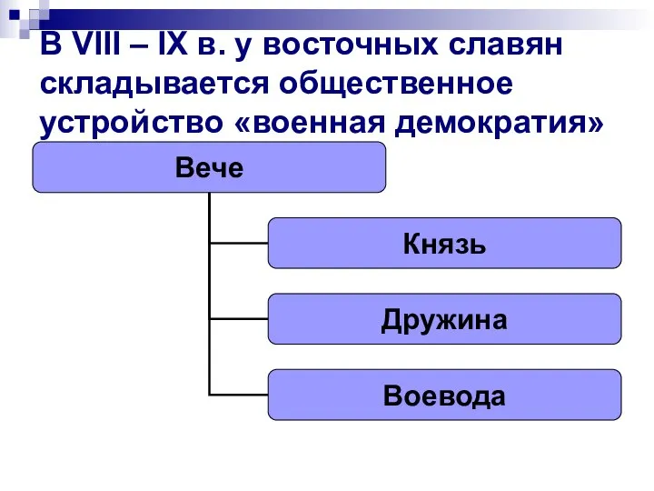 В VIII – IX в. у восточных славян складывается общественное устройство «военная демократия»