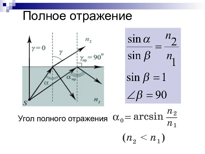 Полное отражение Угол полного отражения