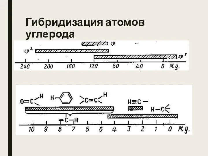 Гибридизация атомов углерода