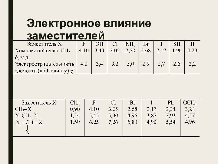 Электронное влияние заместителей