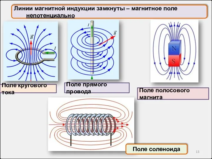 Линии магнитной индукции замкнуты – магнитное поле непотенциально Поле кругового тока