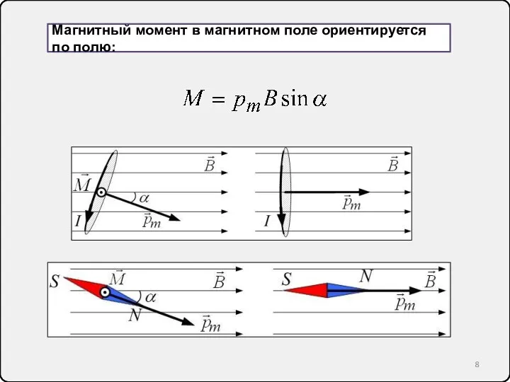 Магнитный момент в магнитном поле ориентируется по полю: