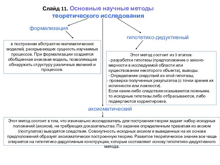 Слайд 11. Основные научные методы теоретического исследования формализация аксиоматический гипотетико-дедуктивный Этот