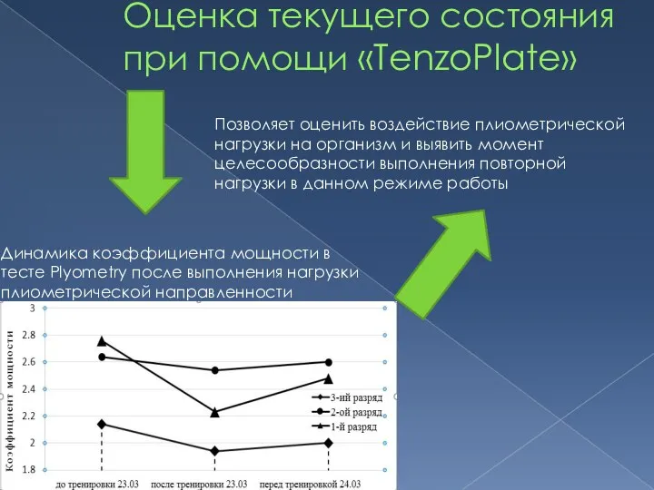 Оценка текущего состояния при помощи «TenzoPlate» Динамика коэффициента мощности в тесте