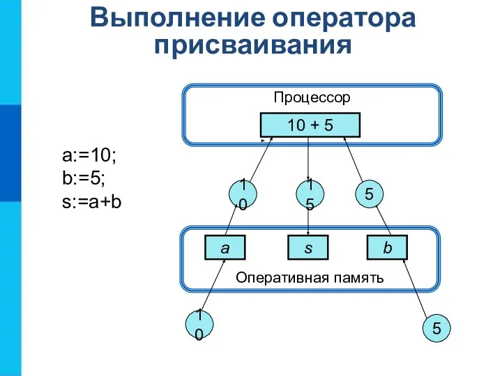 Оперативная память Выполнение оператора присваивания Процессор 10 + 5 a s