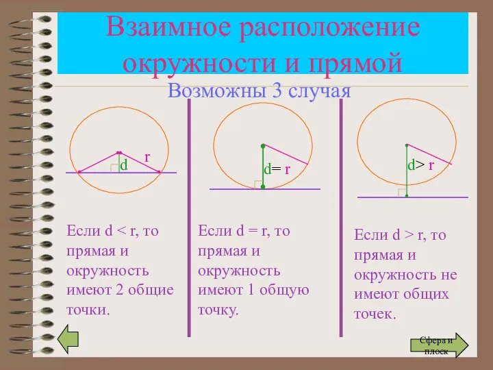 Взаимное расположение окружности и прямой r d Если d d= r