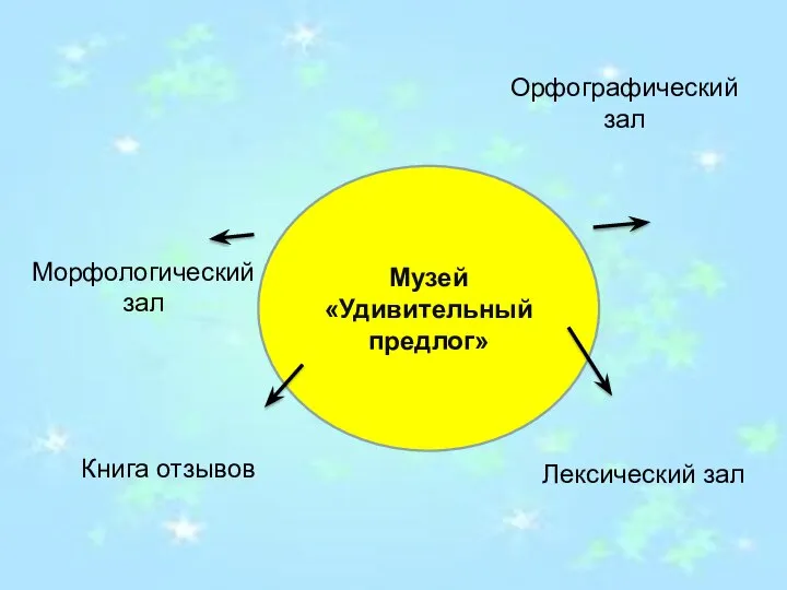 Орфографический зал Лексический зал Морфологический зал Книга отзывов