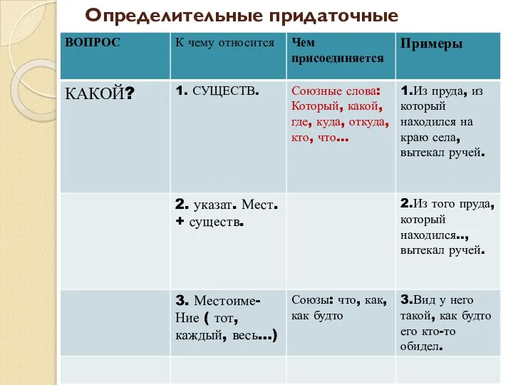 Определительные придаточные