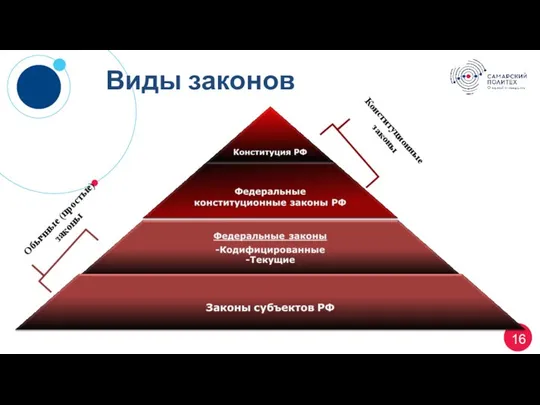 Конституционные законы Обычные (простые) законы Виды законов