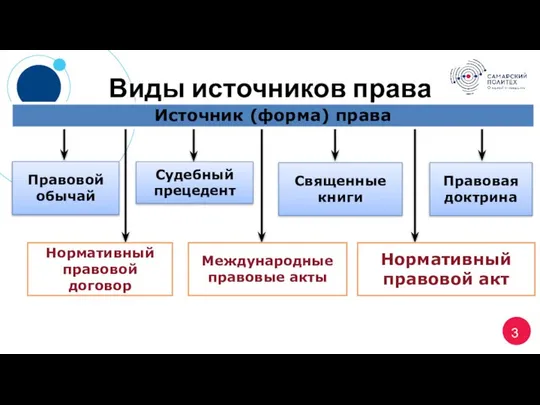 Источник (форма) права Правовой обычай Судебный прецедент Правовая доктрина Нормативный правовой