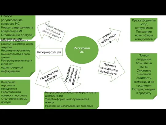 Риск кражи ИС Низкий уровень исполнения законодательства Кража формулы Уход сотрудников
