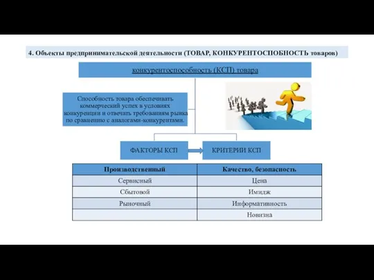 4. Объекты предпринимательской деятельности (ТОВАР, КОНКУРЕНТОСПОБНОСТЬ товаров)