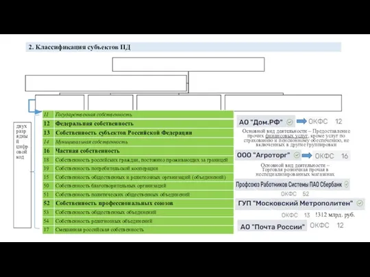 2. Классификация субъектов ПД Основной вид деятельности – Предоставление прочих финансовых