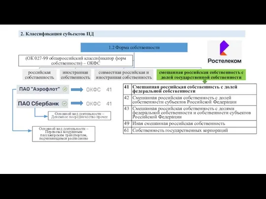 2. Классификация субъектов ПД Основной вид деятельности – Денежное посредничество прочее