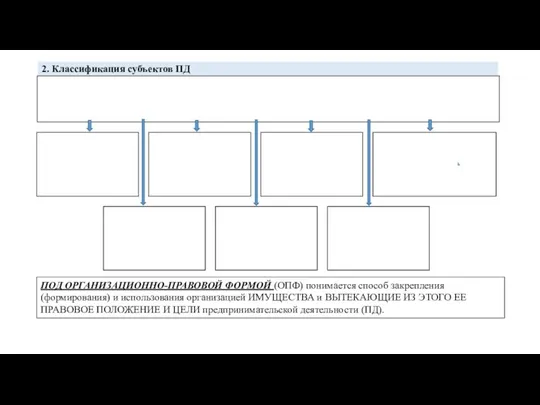 2. Классификация субъектов ПД ПОД ОРГАНИЗАЦИОННО-ПРАВОВОЙ ФОРМОЙ (ОПФ) понимается способ закрепления