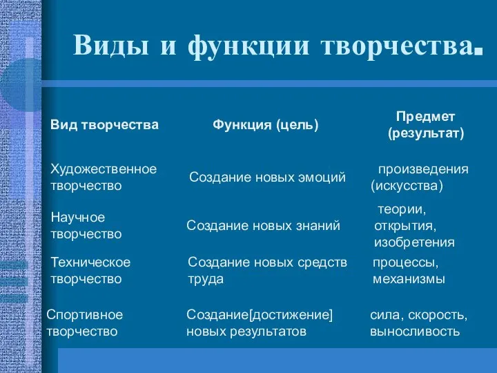 Виды и функции творчества.