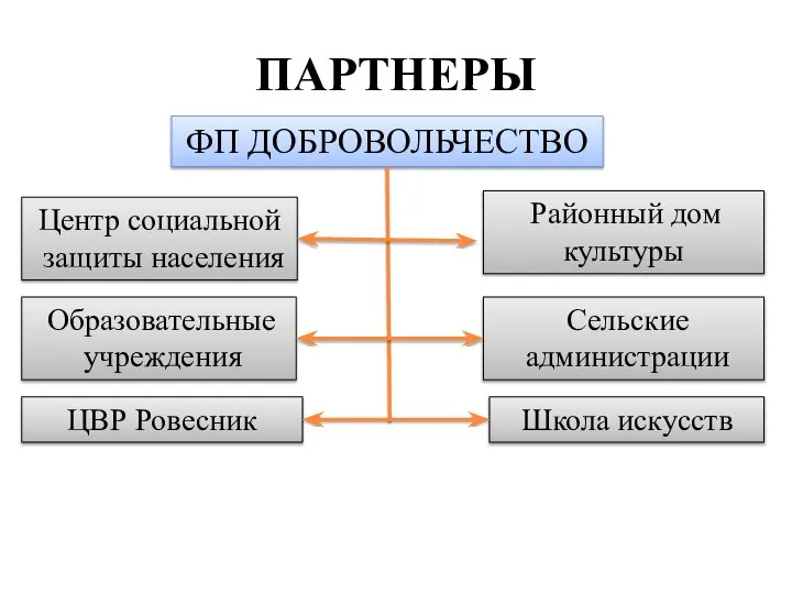 ПАРТНЕРЫ ЦВР Ровесник ФП ДОБРОВОЛЬЧЕСТВО Центр социальной защиты населения Сельские администрации