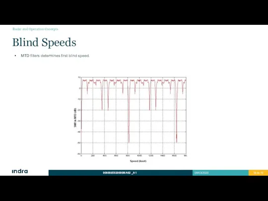 Blind Speeds MTD filters determines first blind speed. Radar and Operation Concepts