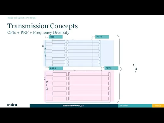 CPI 1 CPI 2 1,4 º Transmission Concepts CPIs + PRF