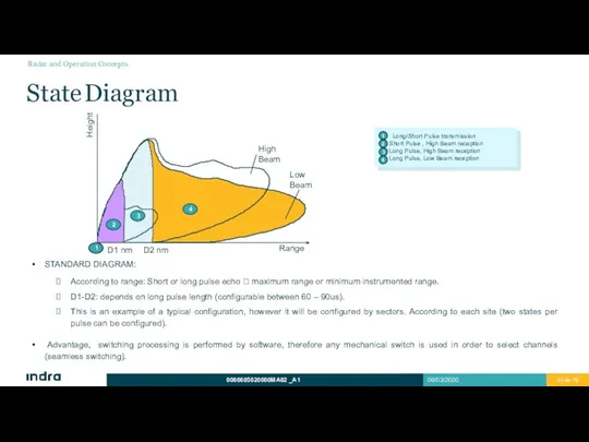 State Diagram STANDARD DIAGRAM: According to range: Short or long pulse