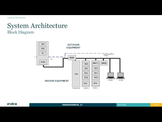 System Architecture Block Diagram OUTDOOR EQUIPMENT INDOOR EQUIPMENT GRPG 1 GRPG 2 General Description