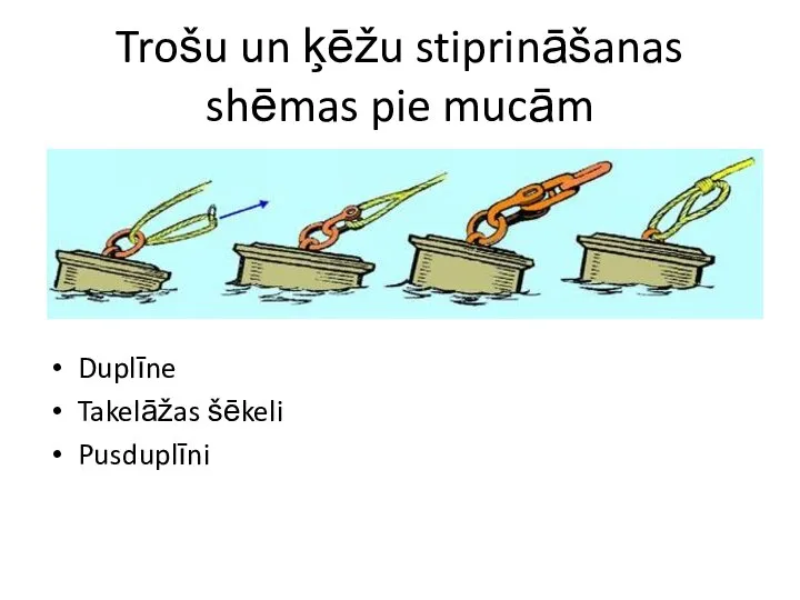 Trošu un ķēžu stiprināšanas shēmas pie mucām Duplīne Takelāžas šēkeli Pusduplīni