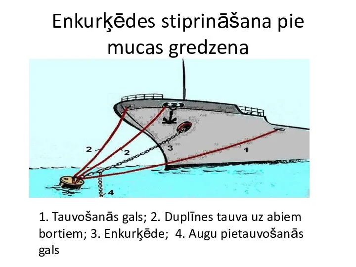 Enkurķēdes stiprināšana pie mucas gredzena 1. Tauvošanās gals; 2. Duplīnes tauva