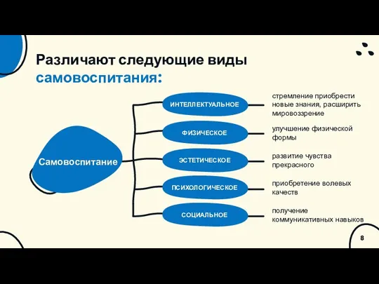 Различают следующие виды самовоспитания: Самовоспитание получение коммуникативных навыков приобретение волевых качеств