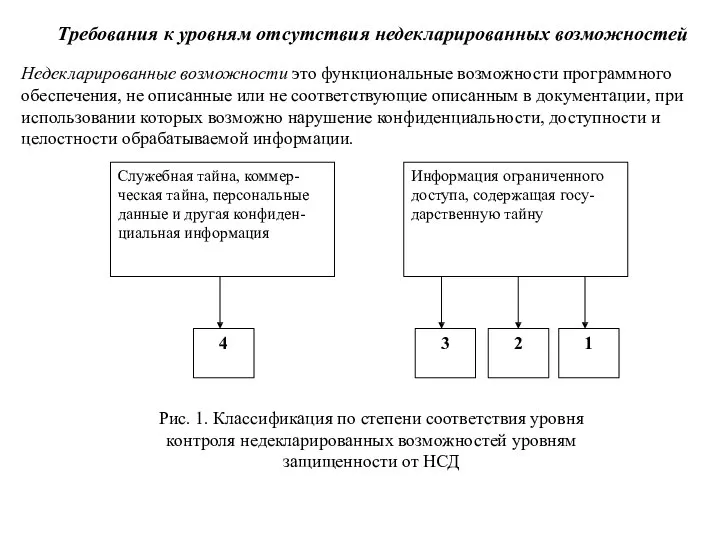 Требования к уровням отсутствия недекларированных возможностей Недекларированные возможности это функциональные возможности