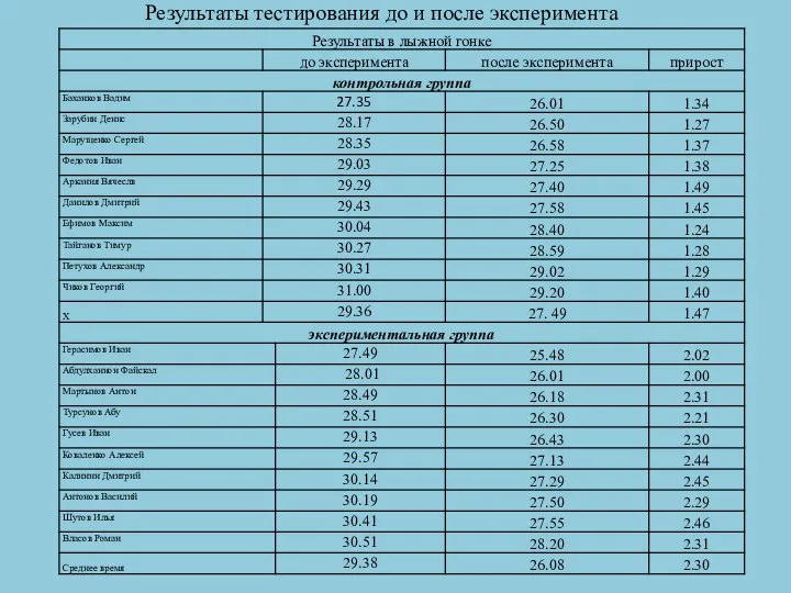 Результаты тестирования до и после эксперимента