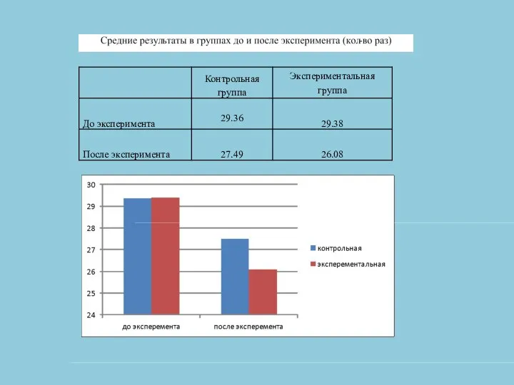 Рис. 1. Результаты тестирования до и после эксперимента