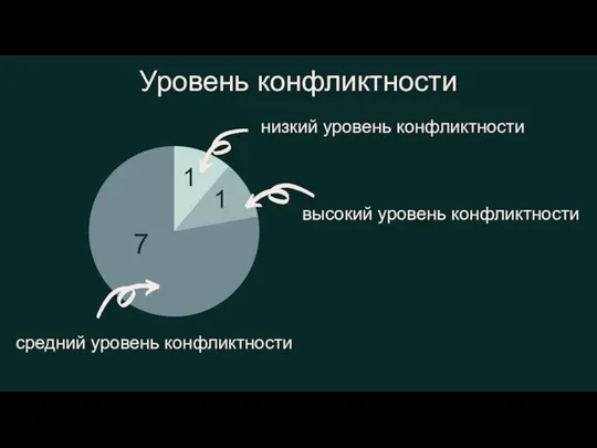 Уровень конфликтности низкий уровень конфликтности высокий уровень конфликтности средний уровень конфликтности 1 1 7