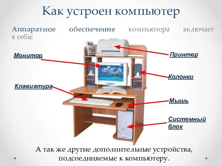 Как устроен компьютер Аппаратное обеспечение компьютера включает в себя: Системный блок