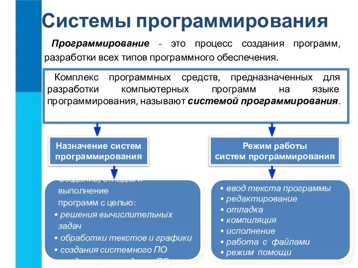 ввод текста программы редактирование отладка компиляция исполнение работа с файлами режим