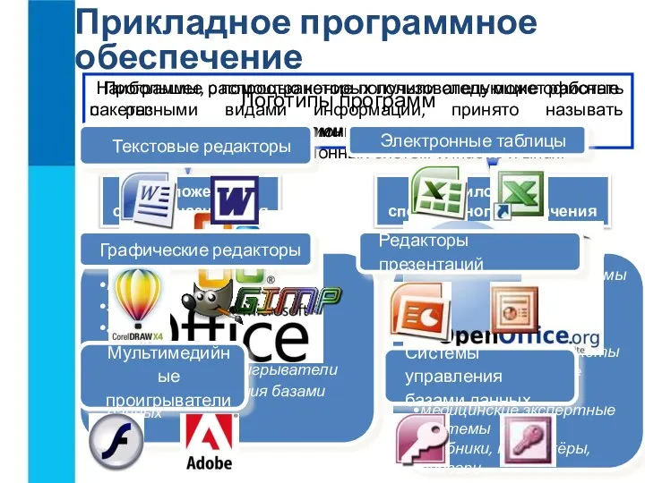 Прикладное программное обеспечение Программы, с помощью которых пользователь может работать с